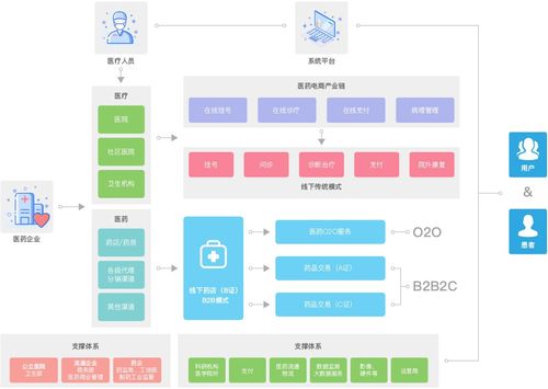 擁抱互聯網挑戰 醫療行業管理系統建設的關鍵路徑與靈活性提升策略